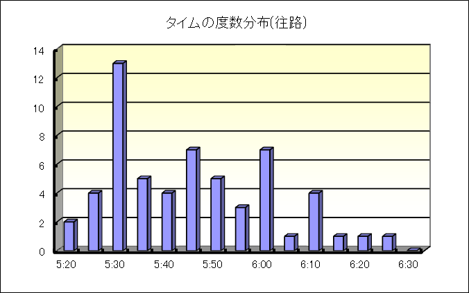 往路タイムの度数分布グラフ