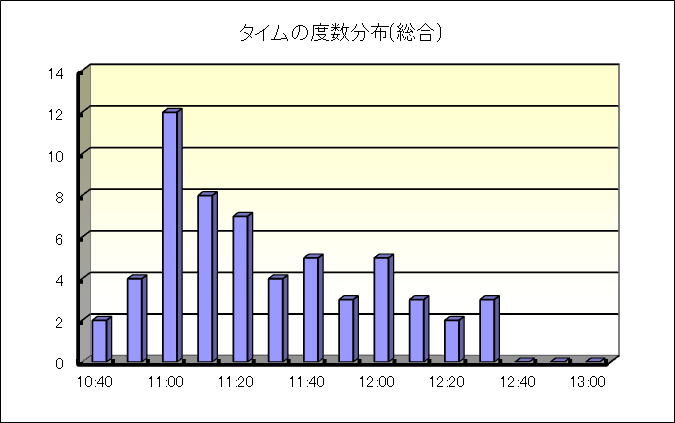 総合タイムの度数分布グラフ