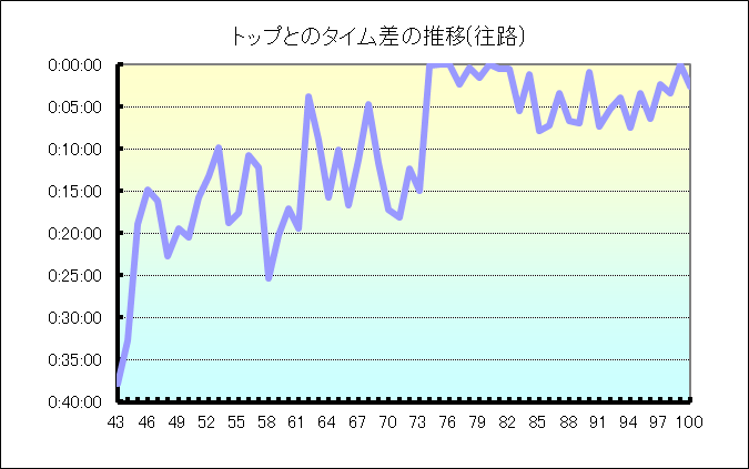 タイム差の推移グラフ(往路)
